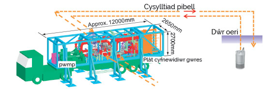 Alternative heat removal system - lorry with pump and hose connections and a plate heat exchanger connected to cooling water