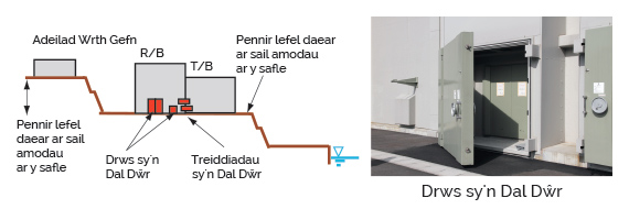 Countermeasures for flooding - back up buildings at higher levels, water proof doors and water proof penetrations