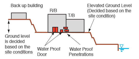 Back up building diagram