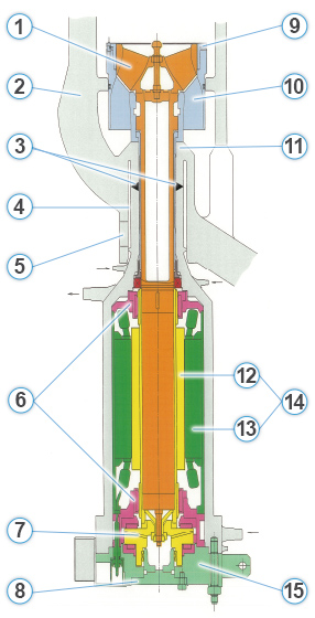 Reactor Internal Pump diagram with labels 1 to 15 corresponding with the list below