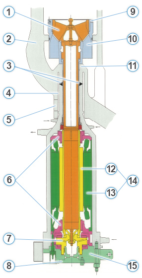 Diagram o Bwmp Mewnol yr Adweithydd gyda labeli 1 i 15 yn cyfateb i'r rhestr isod