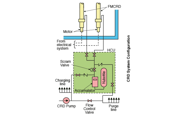 Control Rod Drive mechanism