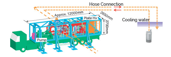 Alternative heat removal system - lorry with pump and hose connections and a plate heat exchanger connected to cooling water