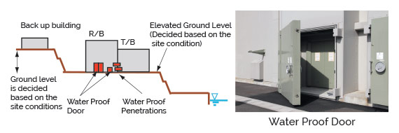 Countermeasures for flooding - back up buildings at higher levels, water proof doors and water proof penetrations