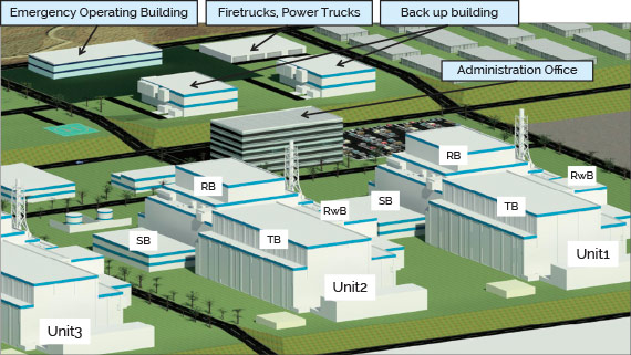 Site layout show elevation change from reactor, turbine, Rad Waste, SB buildings to the administration office and then the emergancy operations building, firetrucks, power trucks and backup buildings at the highest level
